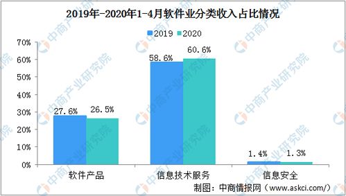 2020年軟件業(yè)復(fù)蘇觀察 大數(shù)據(jù)服務(wù)引領(lǐng)行業(yè)增長，前四月收入突破兩萬億元